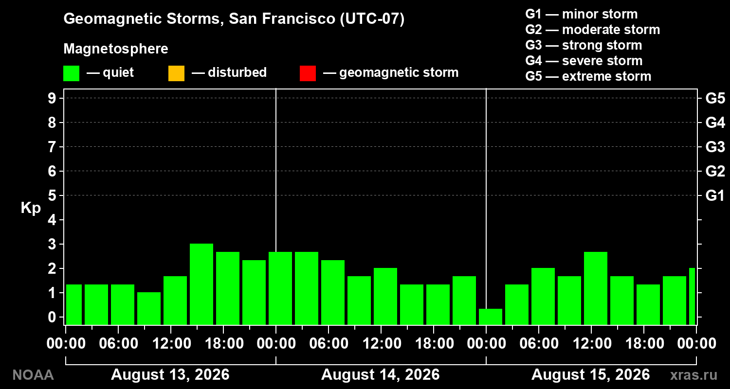 Geomagnetic index Kp for 3 days