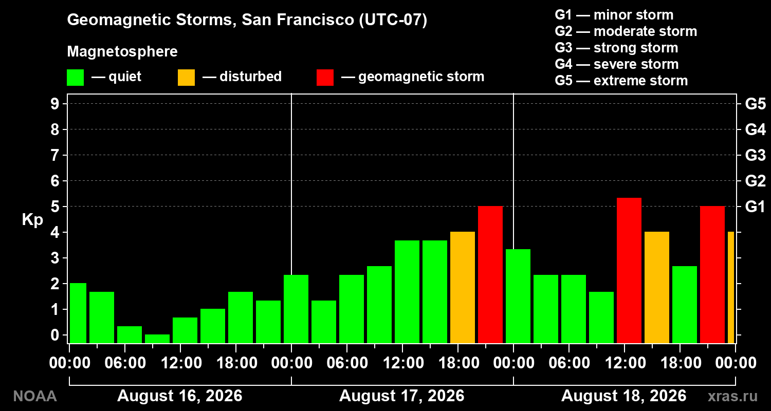Geomagnetic index Kp for 3 days