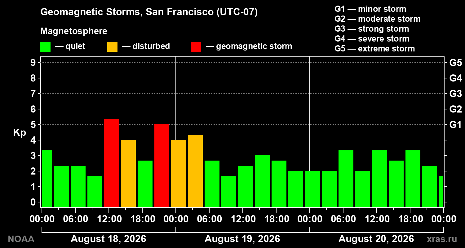 Geomagnetic index Kp for 3 days