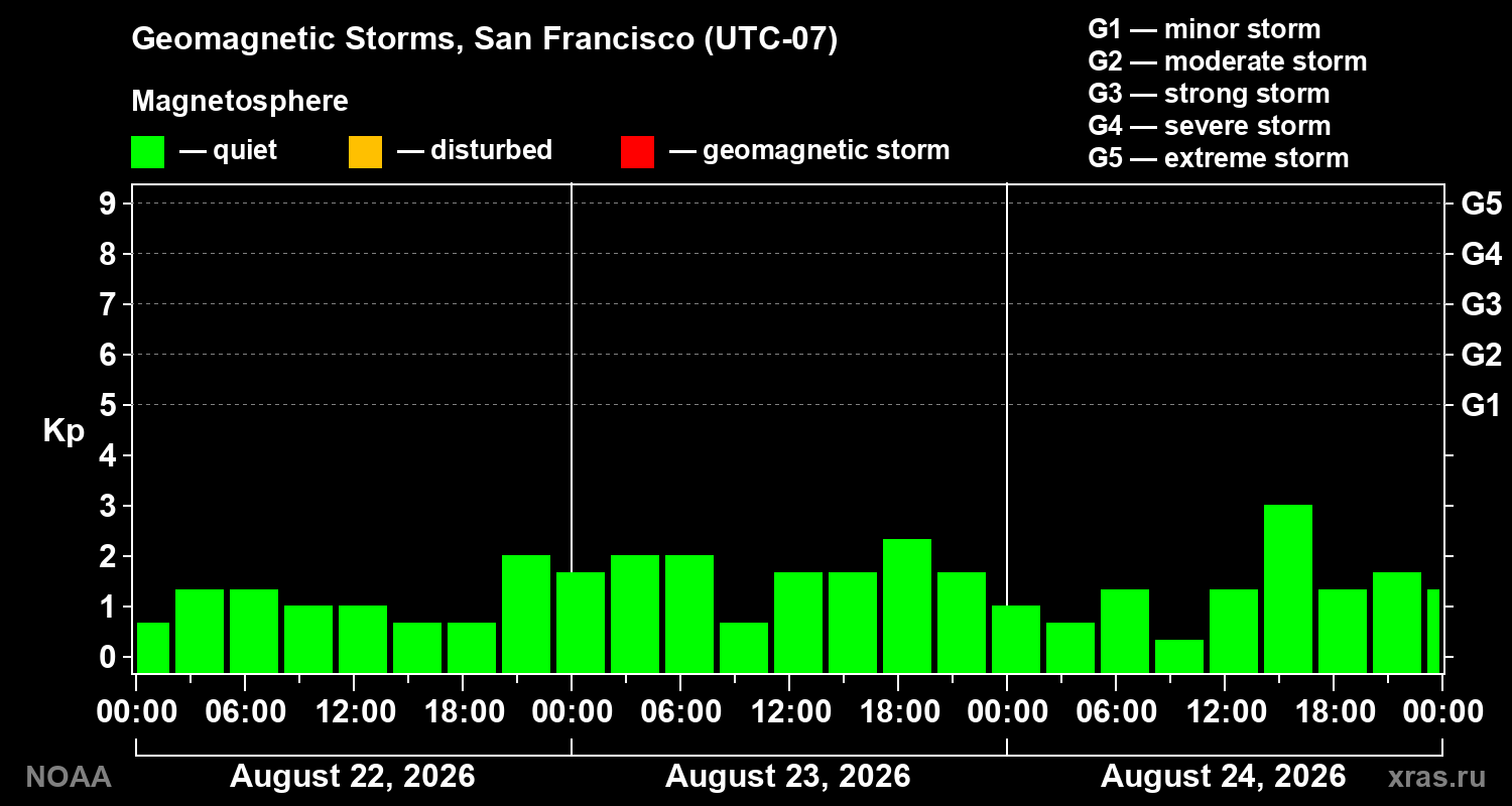 Geomagnetic index Kp for 3 days