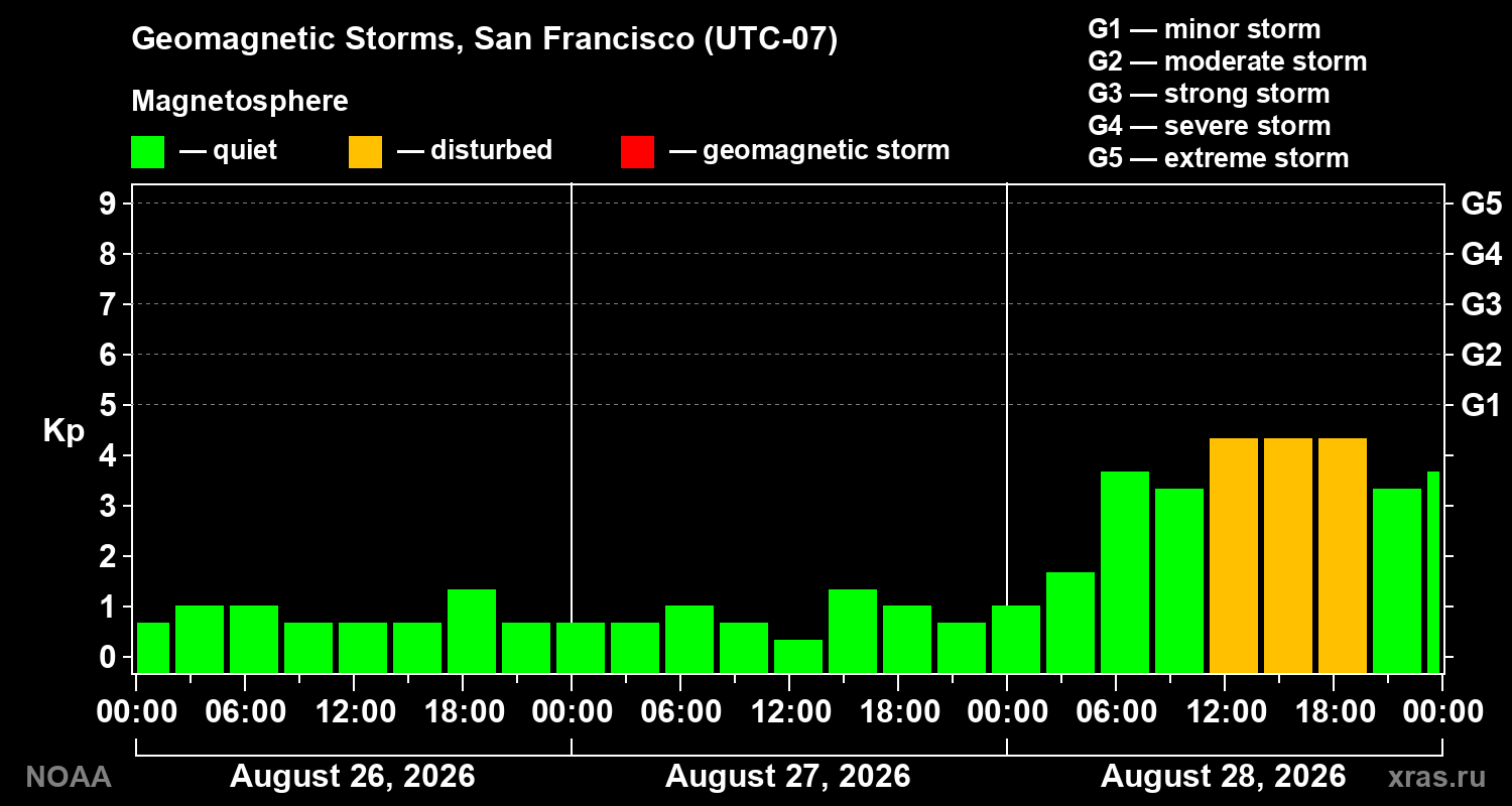 Geomagnetic index Kp for 3 days