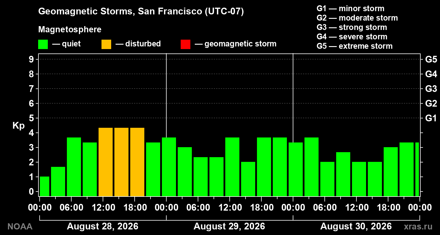 Geomagnetic index Kp for 3 days
