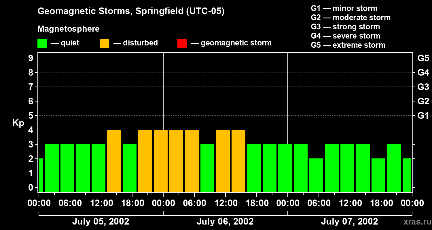 Changes in the geomagnetic index Kp