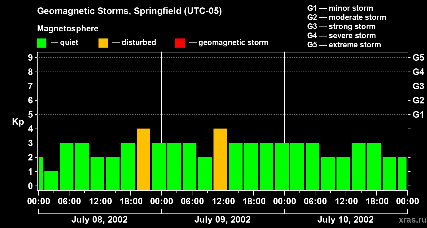 Changes in the geomagnetic index Kp