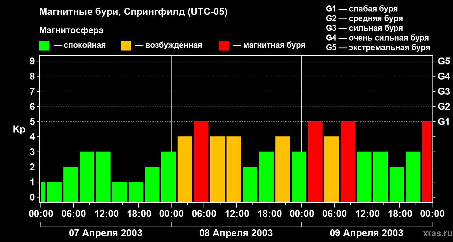 Изменения геомагнитного индекса Kp