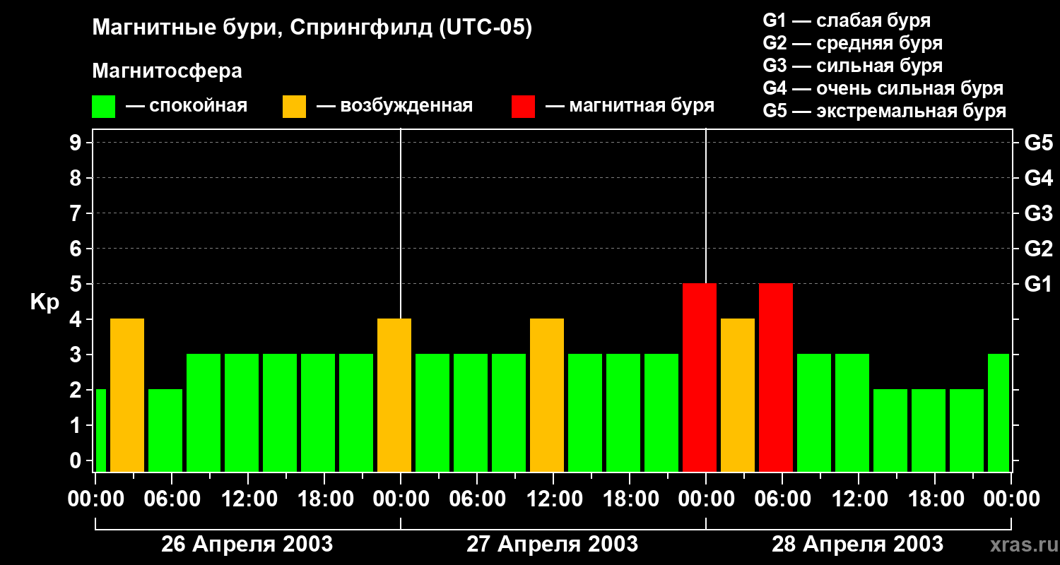 Изменения геомагнитного индекса Kp