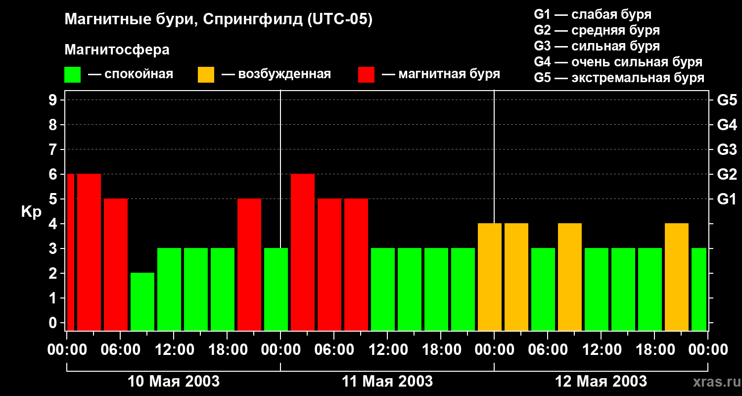 Изменения геомагнитного индекса Kp