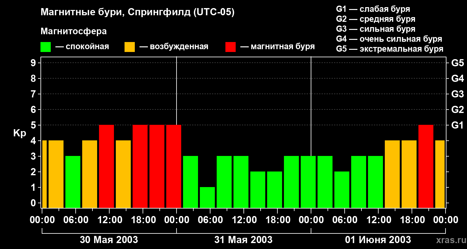 Изменения геомагнитного индекса Kp