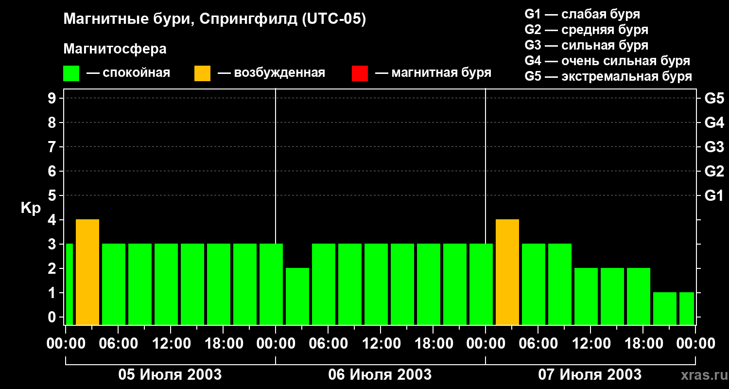 Изменения геомагнитного индекса Kp