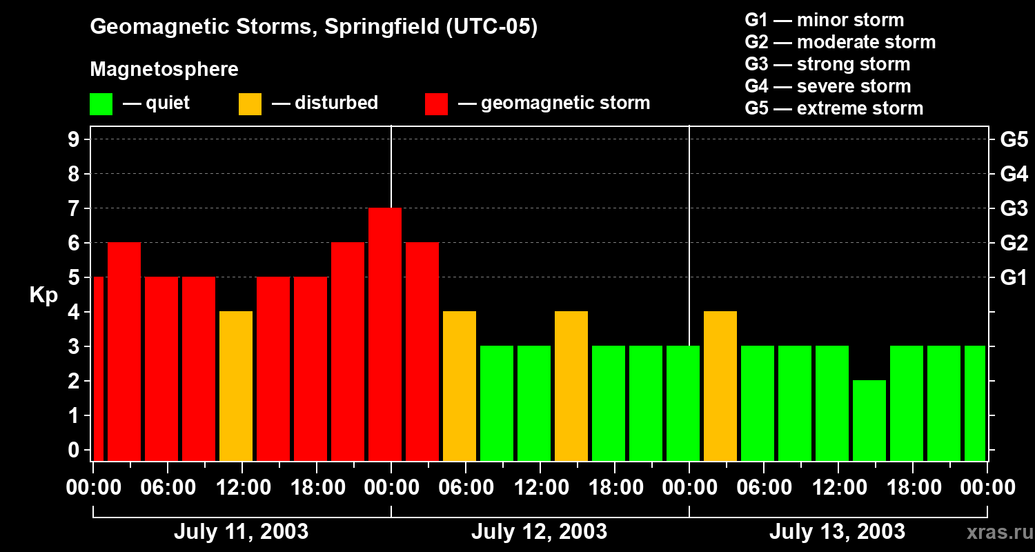 Changes in the geomagnetic index Kp