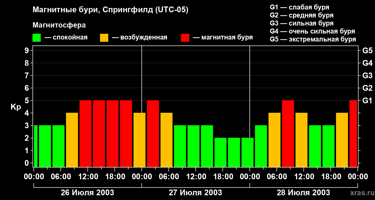 Изменения геомагнитного индекса Kp
