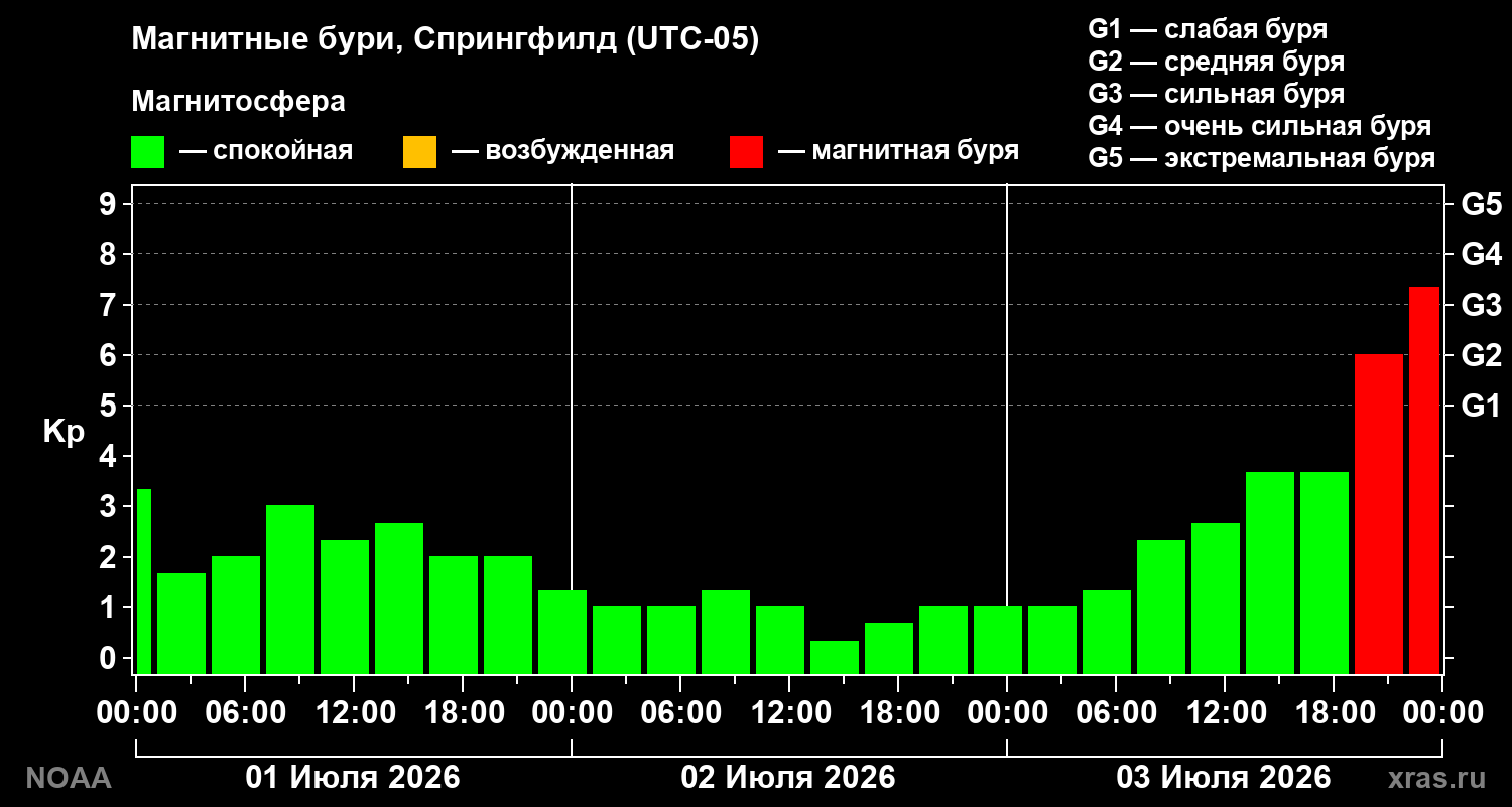 Геомагнитный индекс Kp за 3 суток
