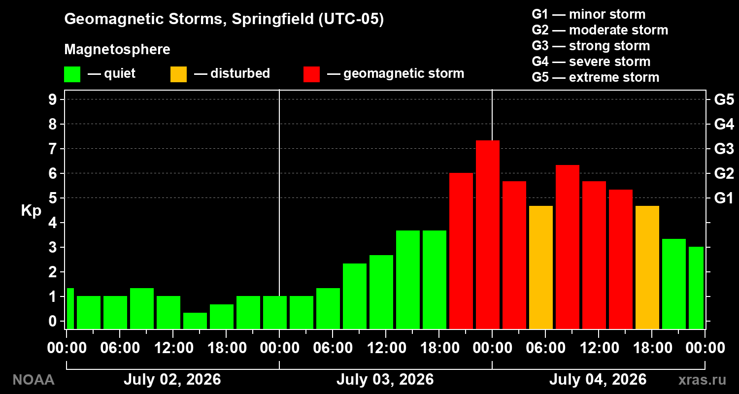 Geomagnetic index Kp for 3 days
