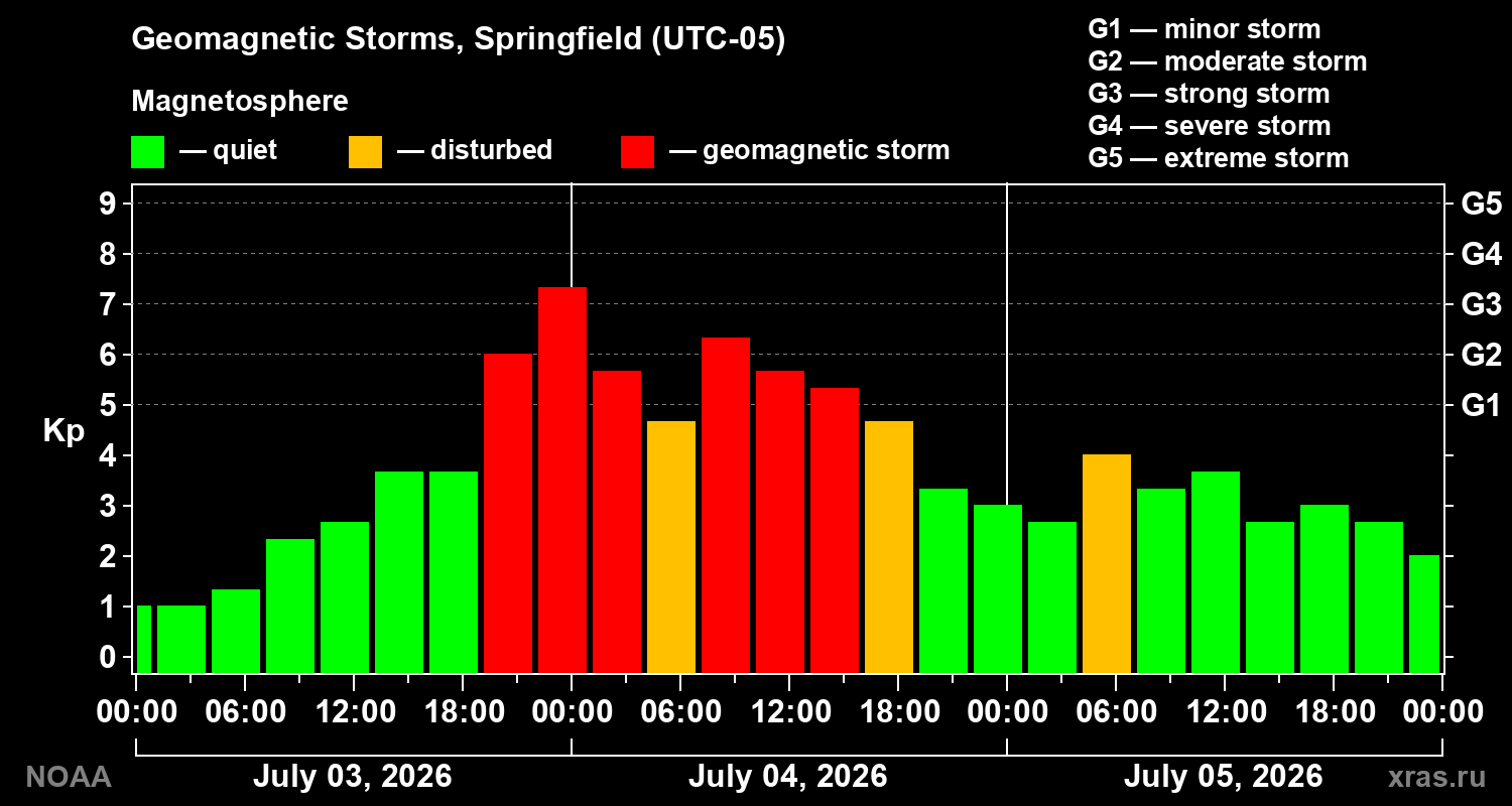 Geomagnetic index Kp for 3 days