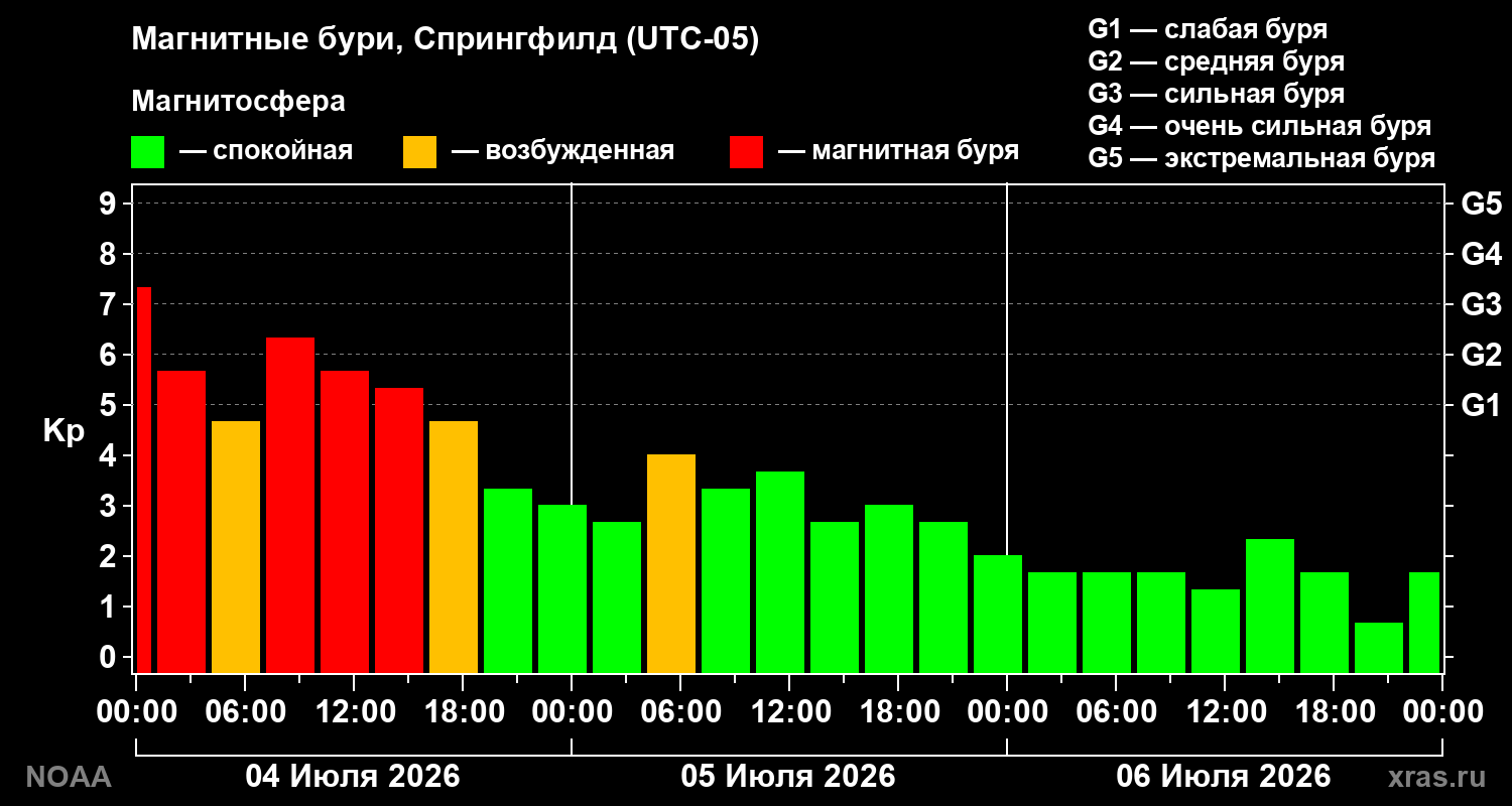 Геомагнитный индекс Kp за 3 суток