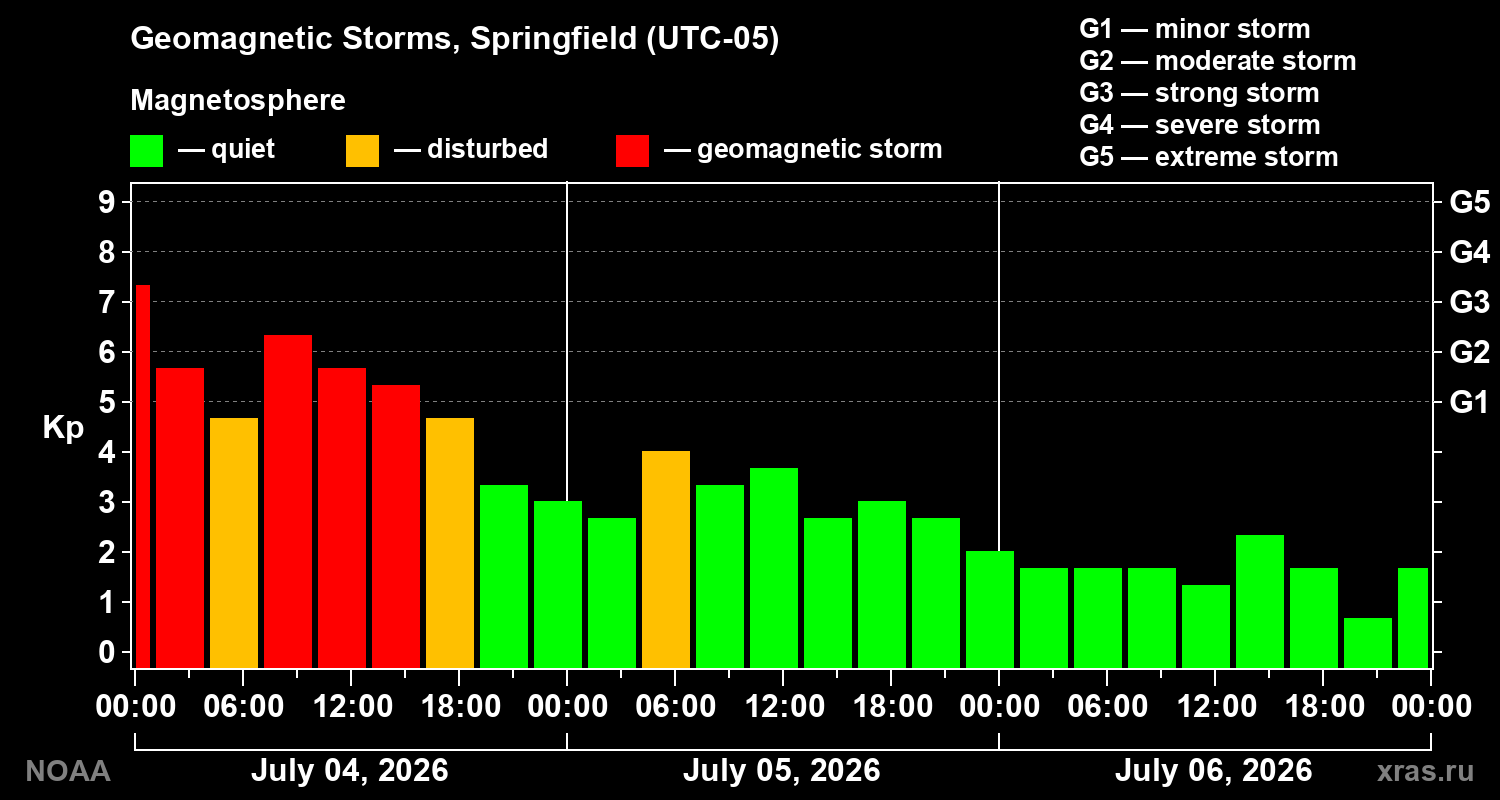 Geomagnetic index Kp for 3 days