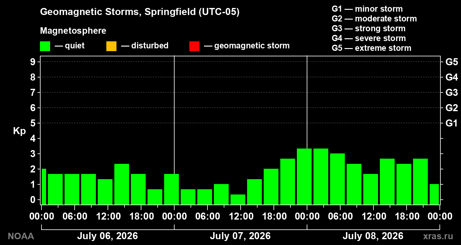 Geomagnetic index Kp for 3 days