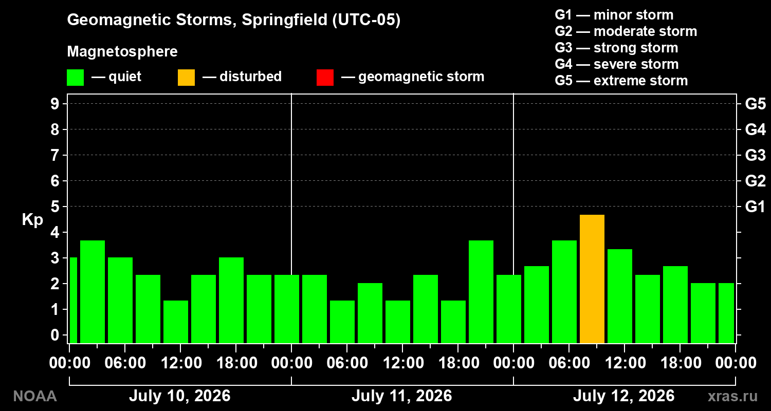 Geomagnetic index Kp for 3 days