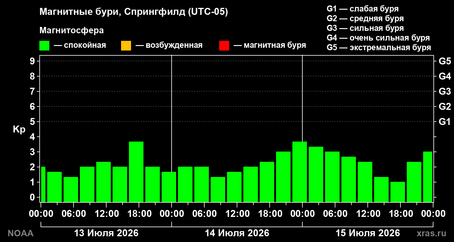 Геомагнитный индекс Kp за 3 суток