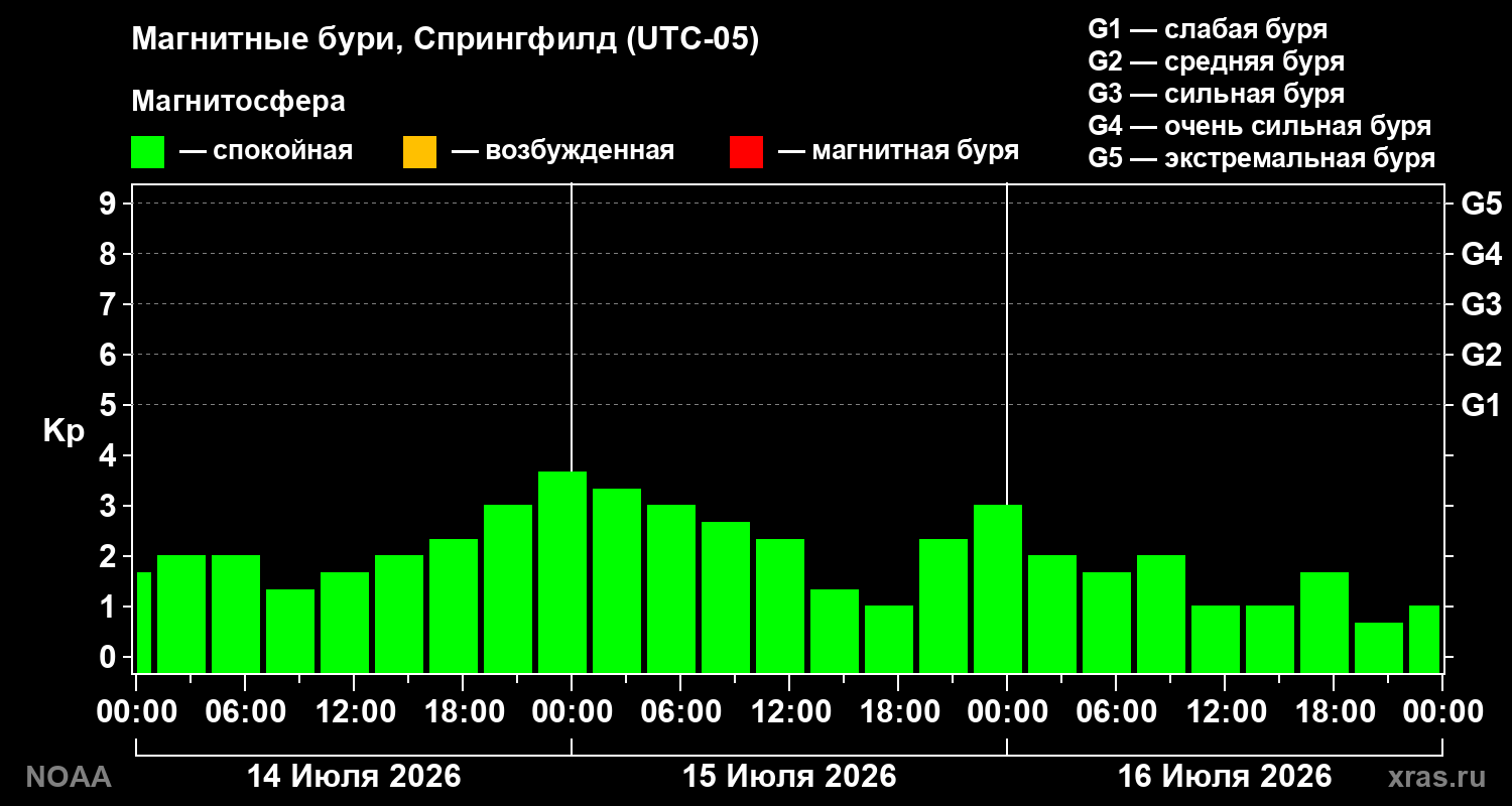 Геомагнитный индекс Kp за 3 суток