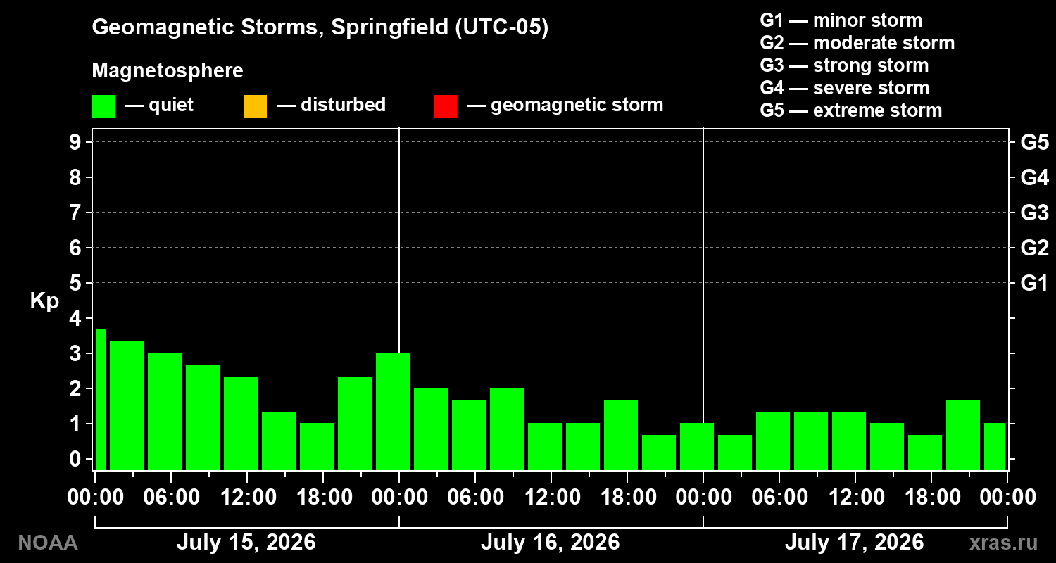 Geomagnetic index Kp for 3 days