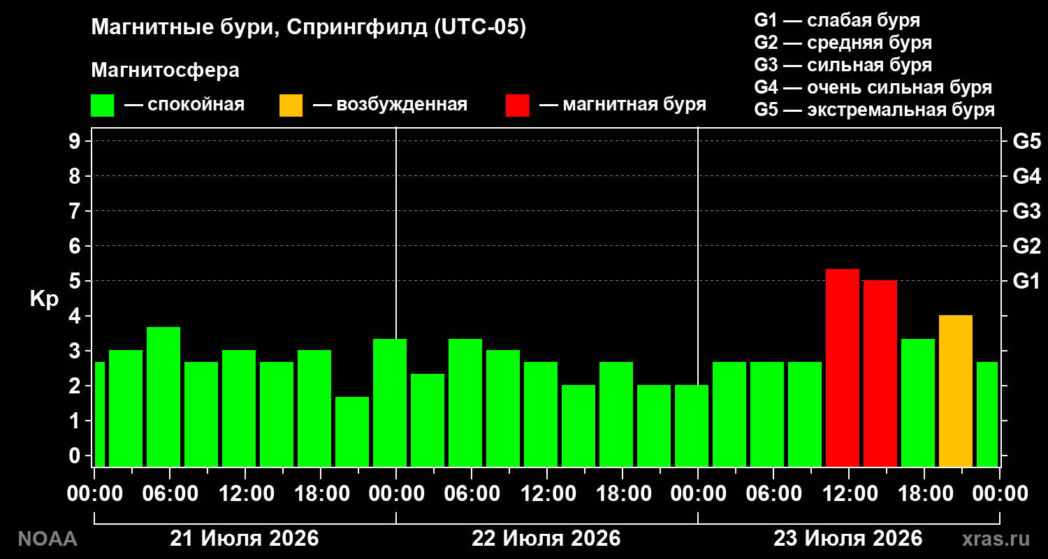 Геомагнитный индекс Kp за 3 суток