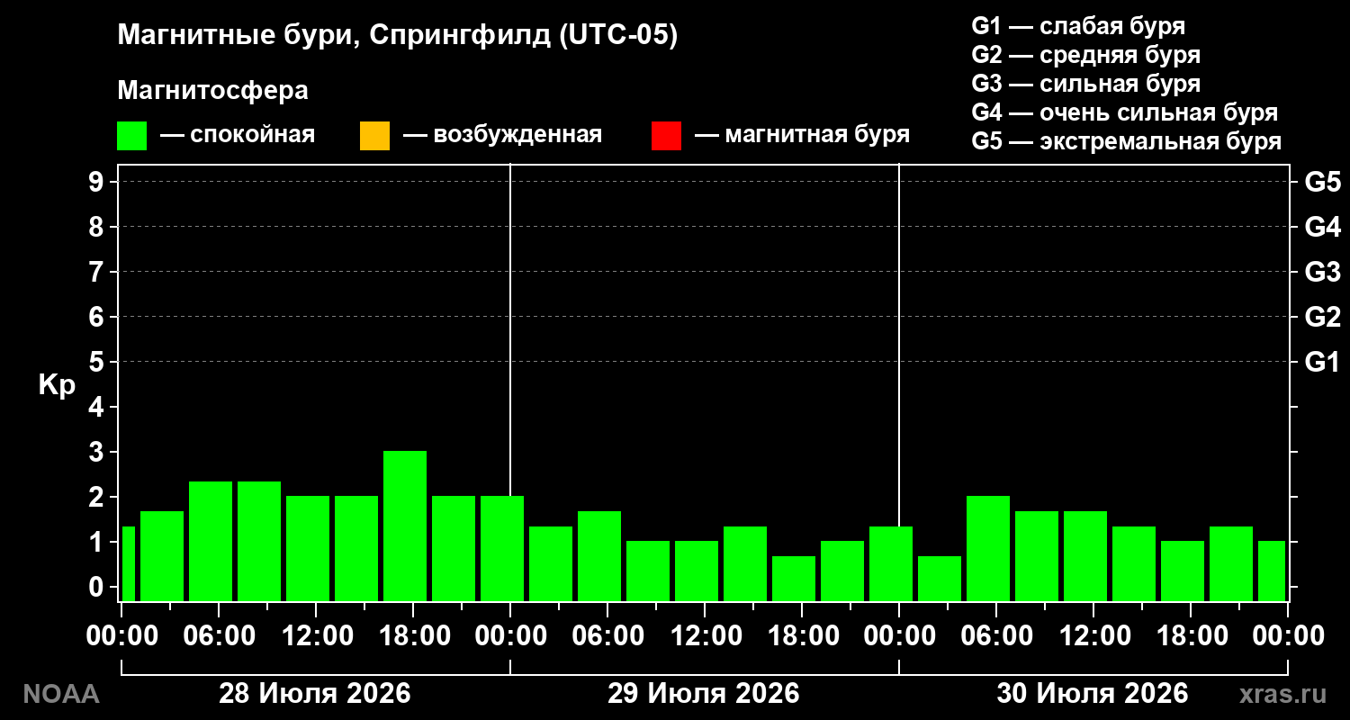 Геомагнитный индекс Kp за 3 суток