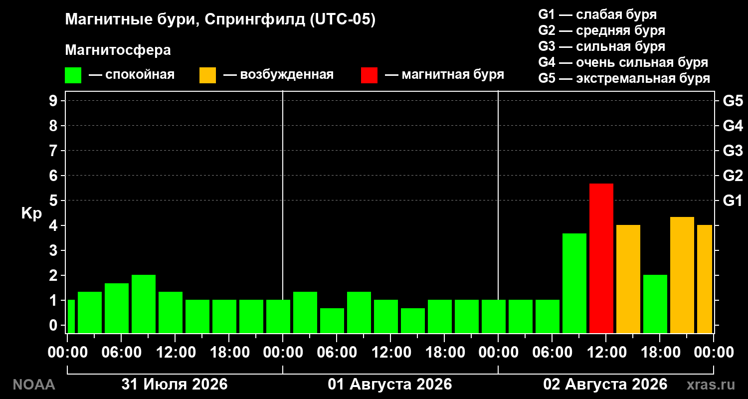 Геомагнитный индекс Kp за 3 суток