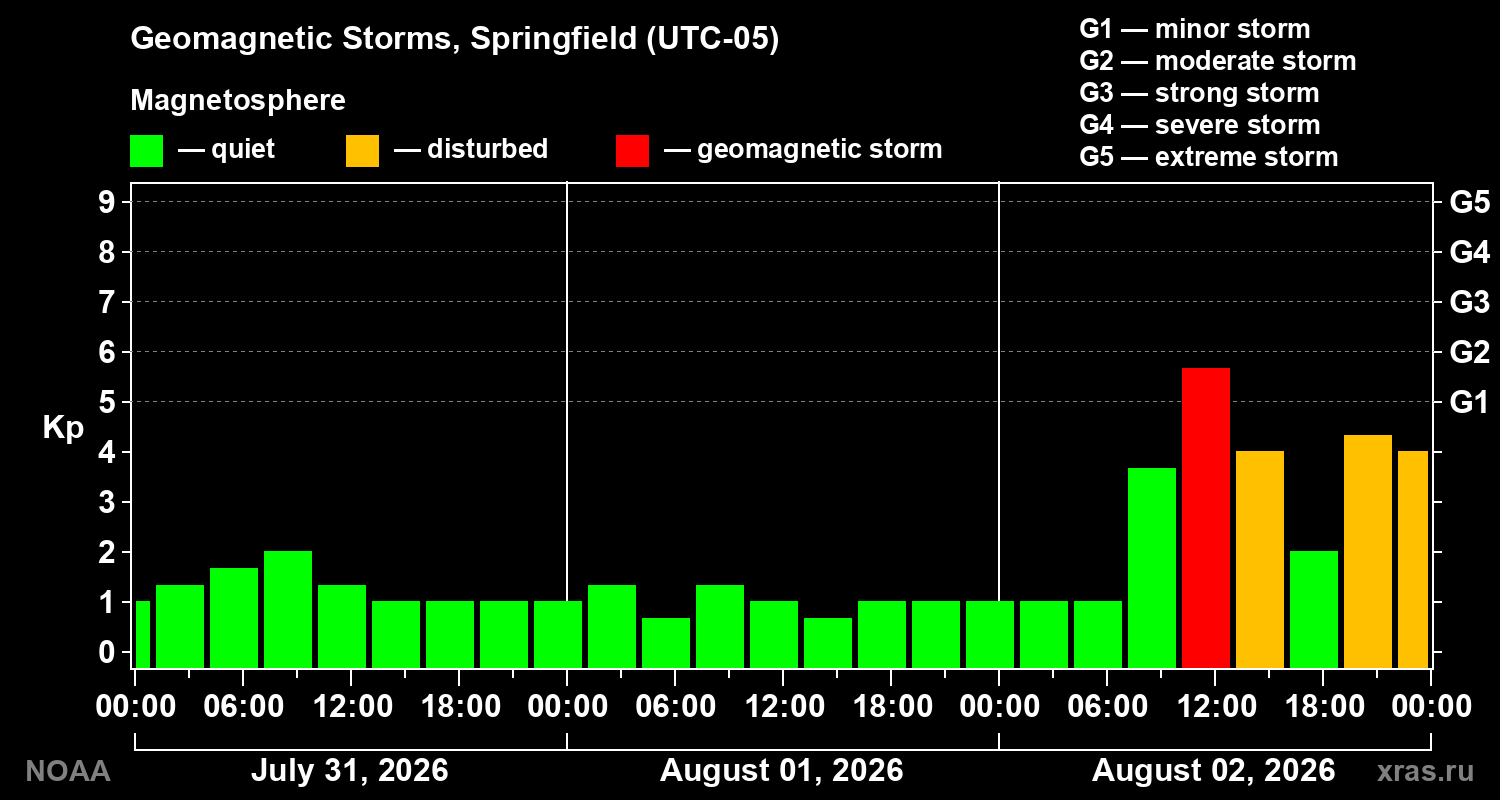 Geomagnetic index Kp for 3 days
