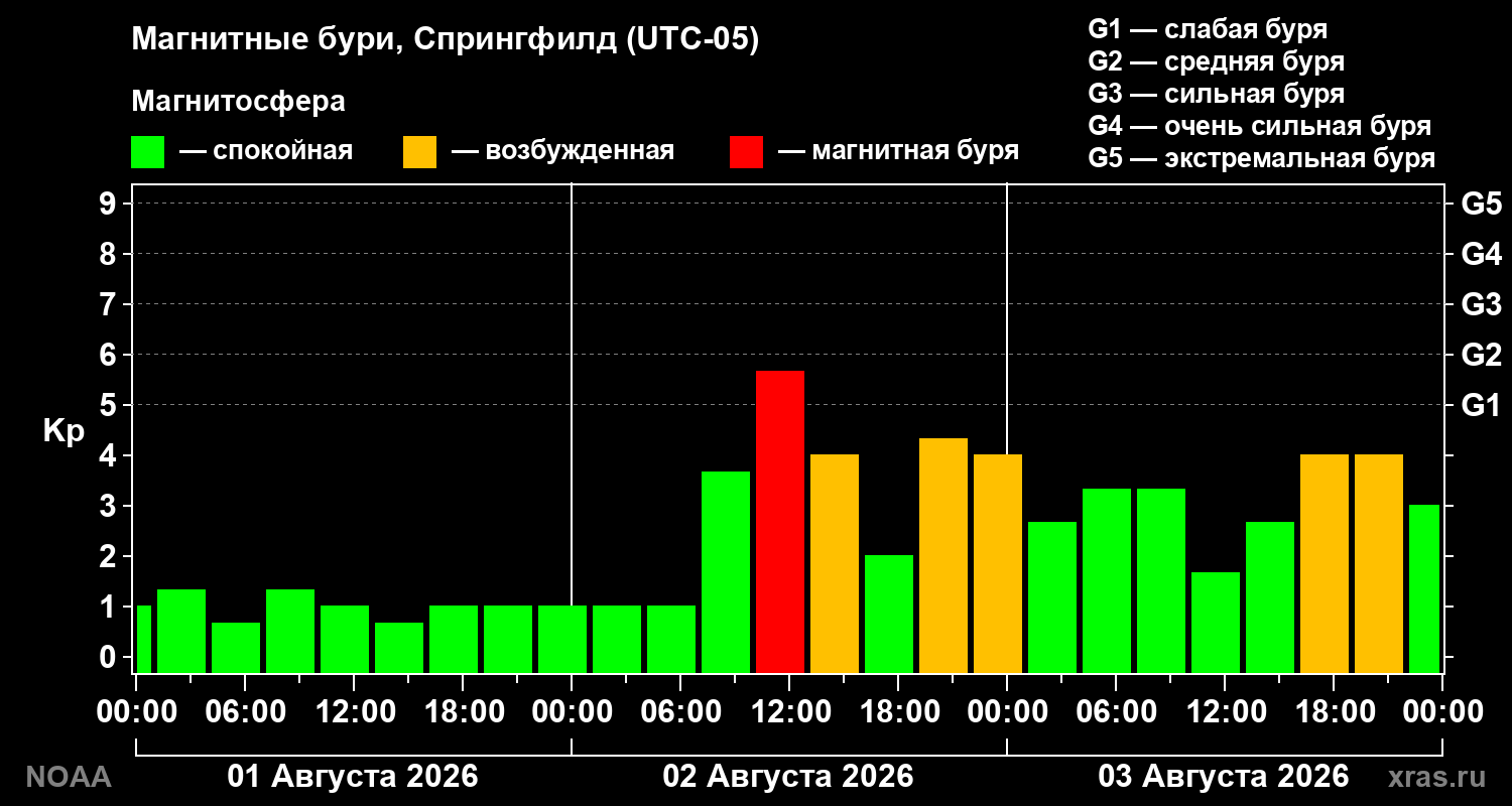 Геомагнитный индекс Kp за 3 суток