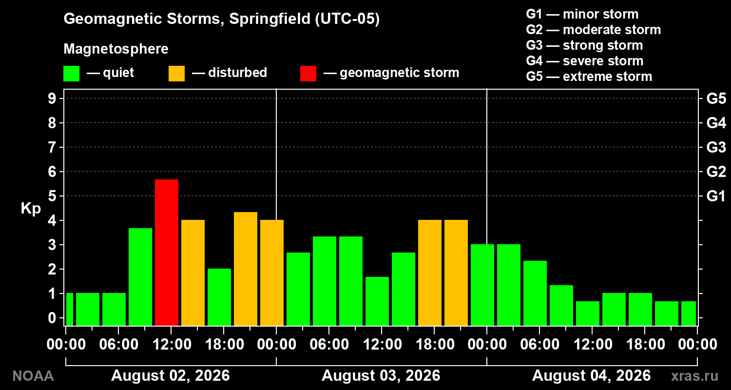 Geomagnetic index Kp for 3 days