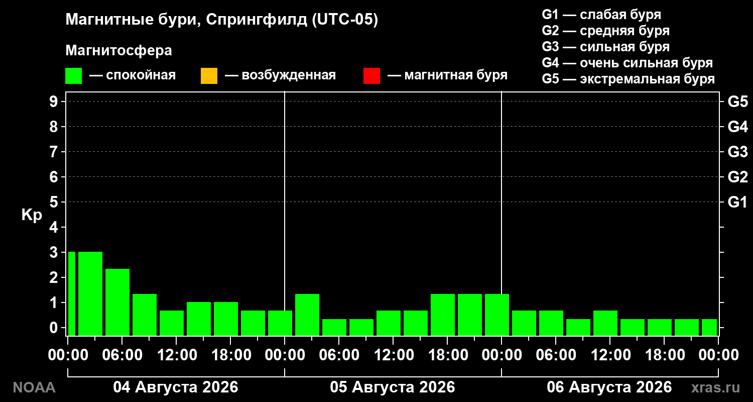 Геомагнитный индекс Kp за 3 суток