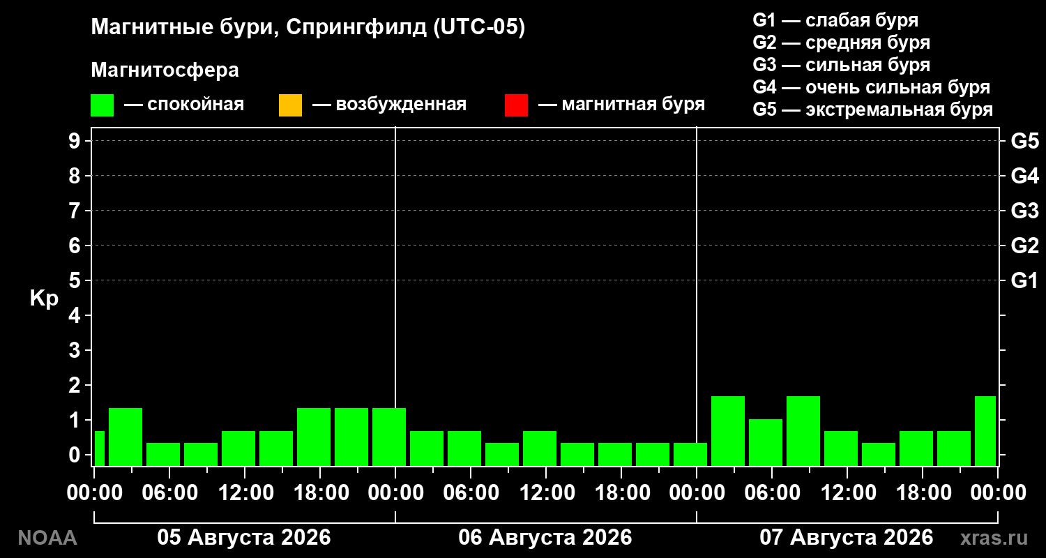 Геомагнитный индекс Kp за 3 суток