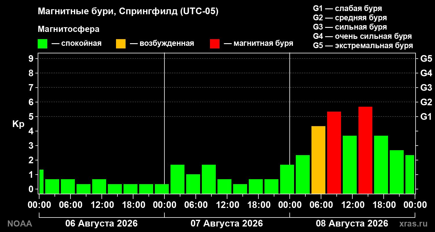 Геомагнитный индекс Kp за 3 суток