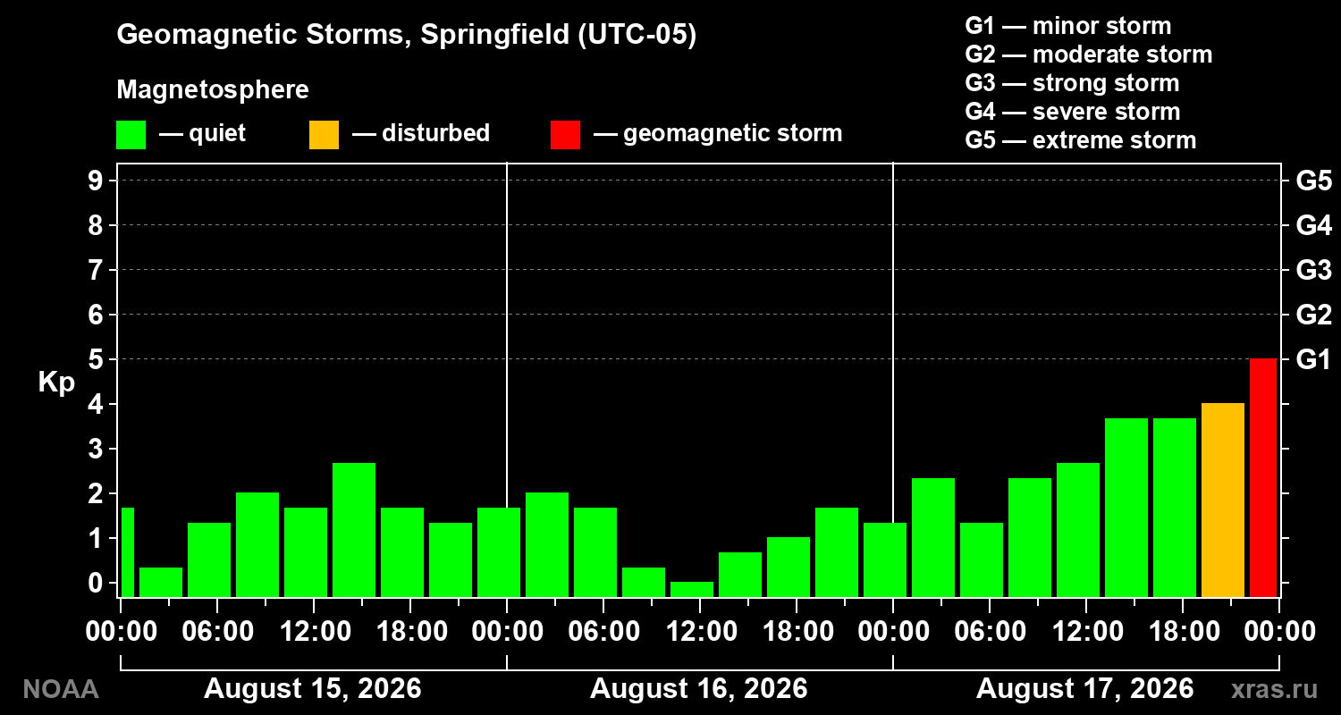 Geomagnetic index Kp for 3 days