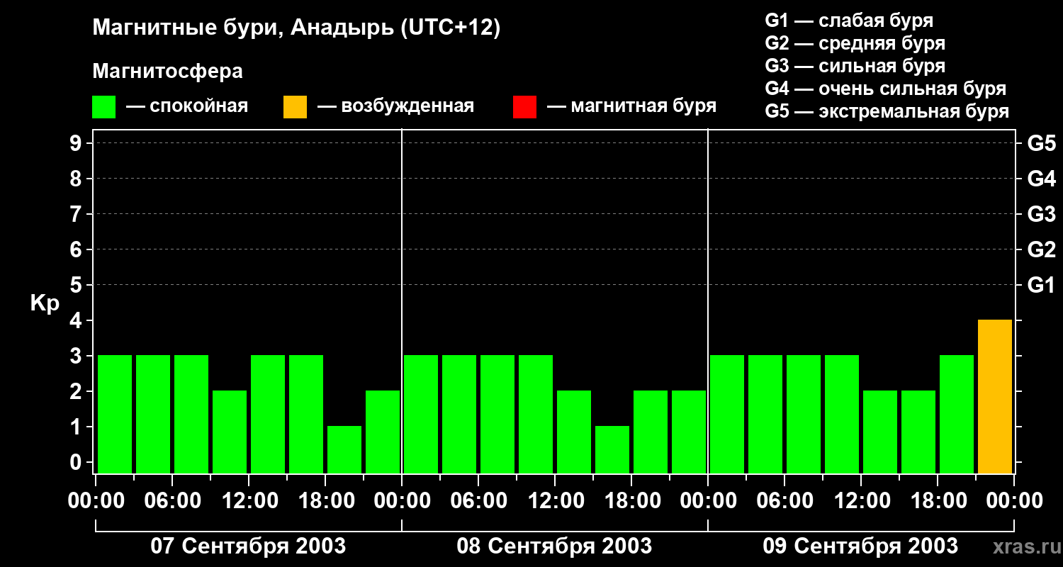 Изменения геомагнитного индекса Kp