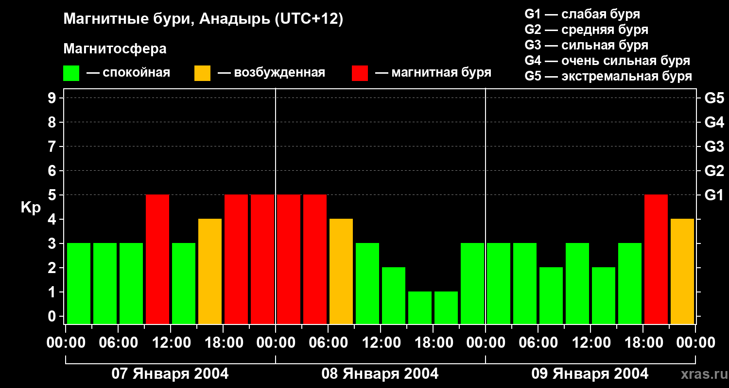 Изменения геомагнитного индекса Kp