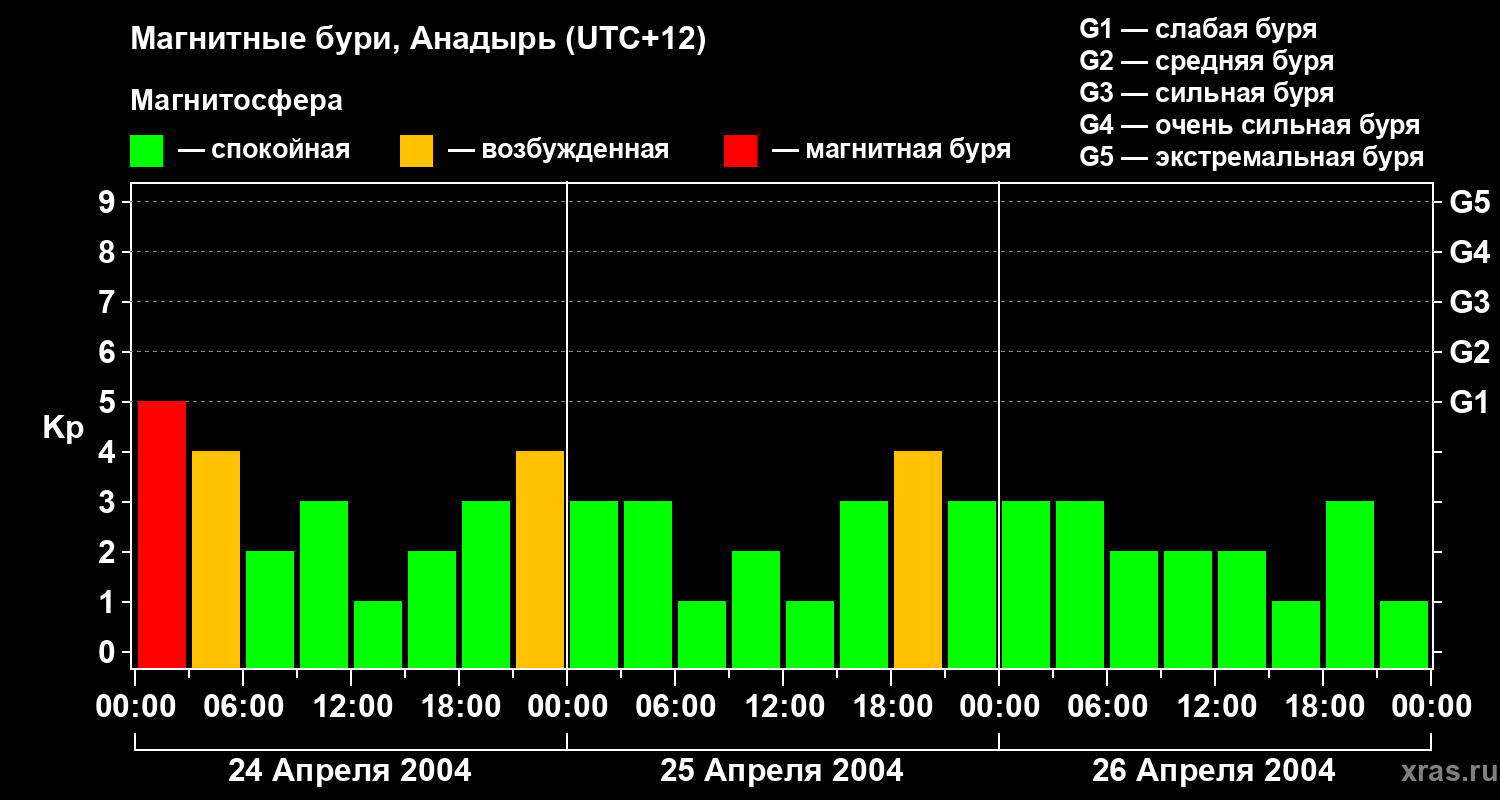Изменения геомагнитного индекса Kp