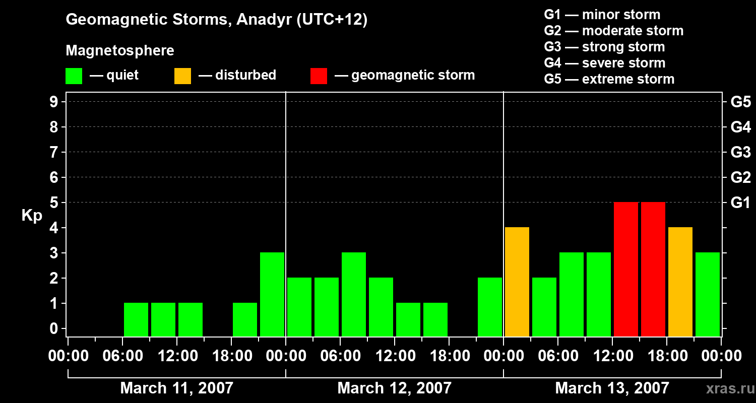 Changes in the geomagnetic index Kp