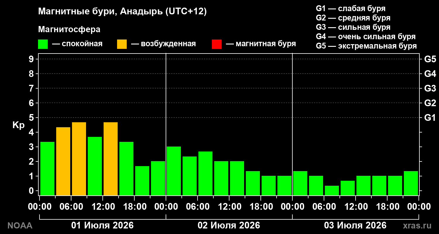 Kp graph