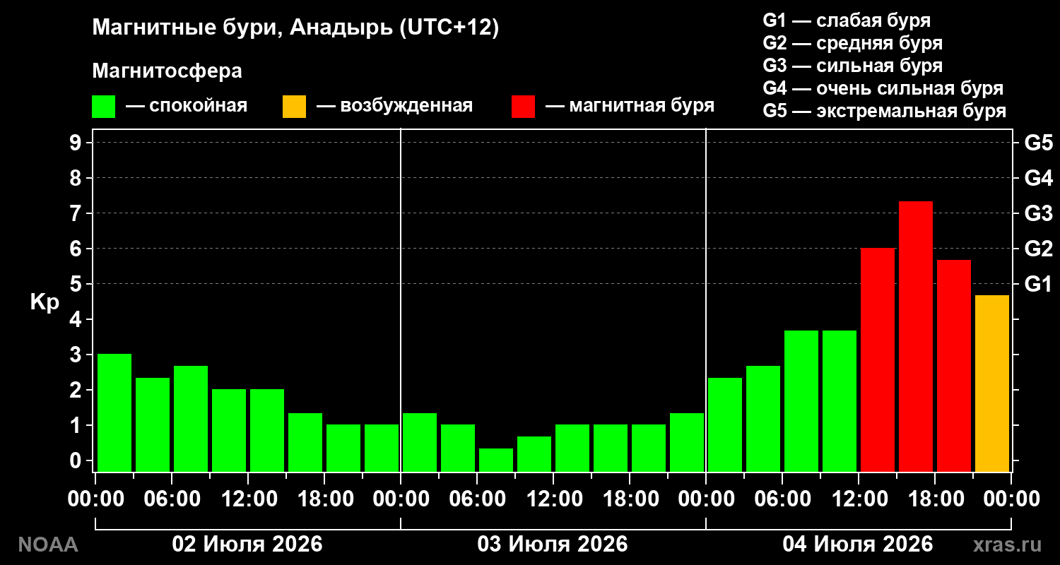 Kp graph