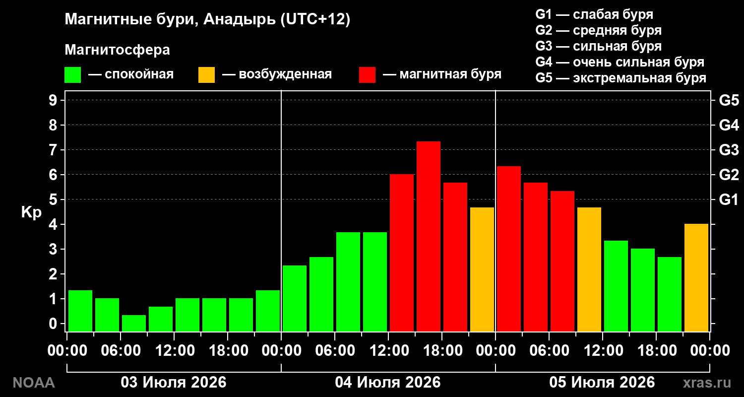 Kp graph