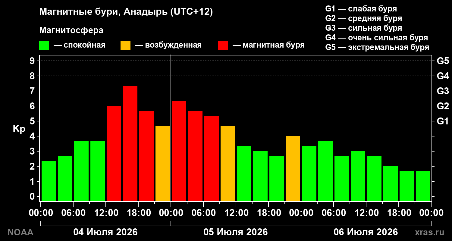 Kp graph