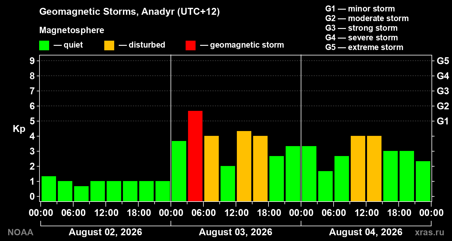 Geomagnetic index Kp for 3 days
