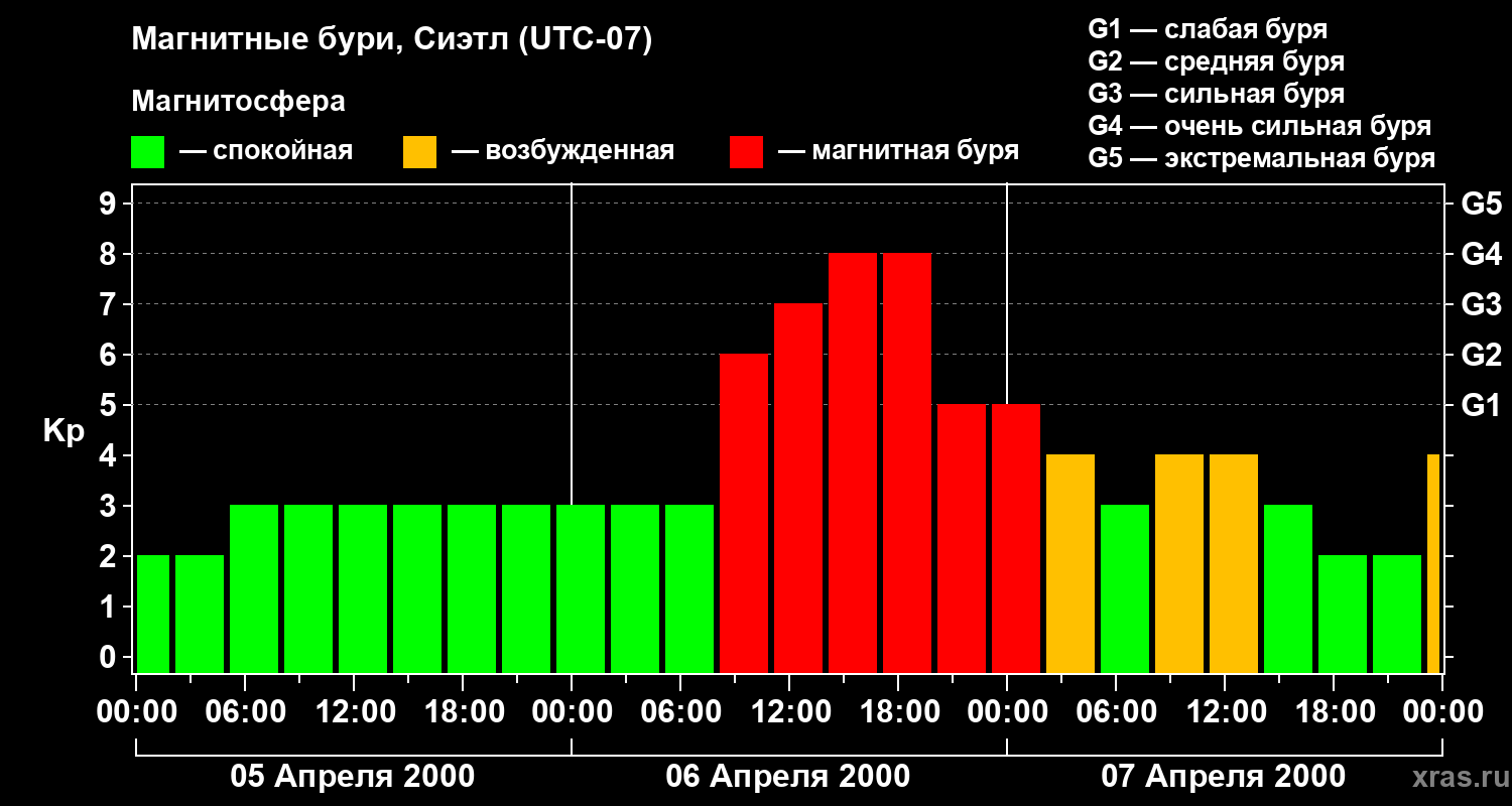 Изменения геомагнитного индекса Kp