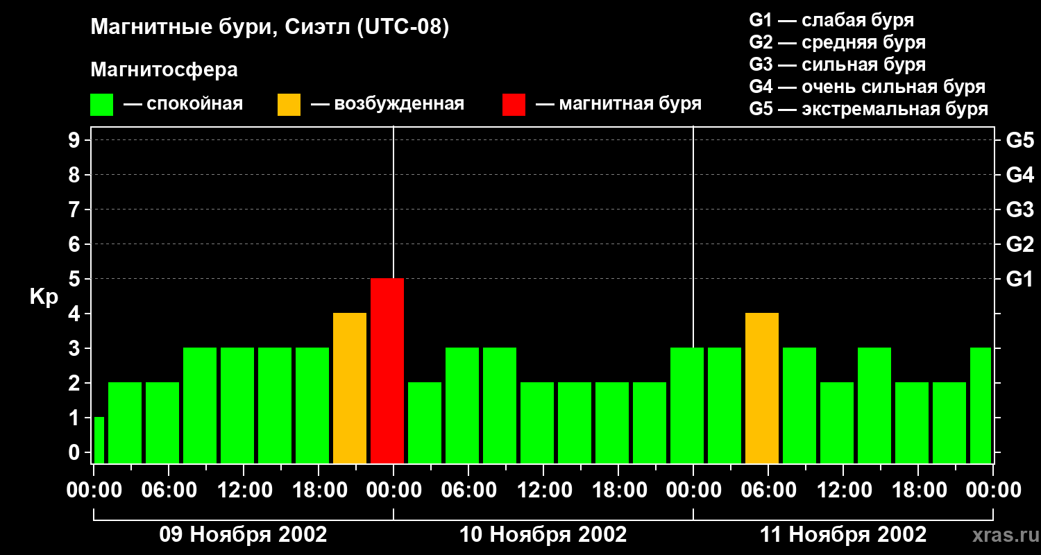 Изменения геомагнитного индекса Kp
