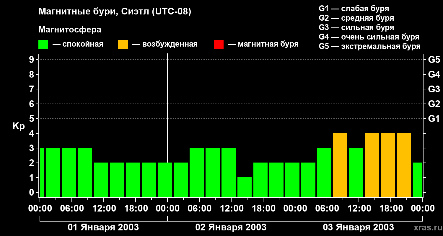 Изменения геомагнитного индекса Kp