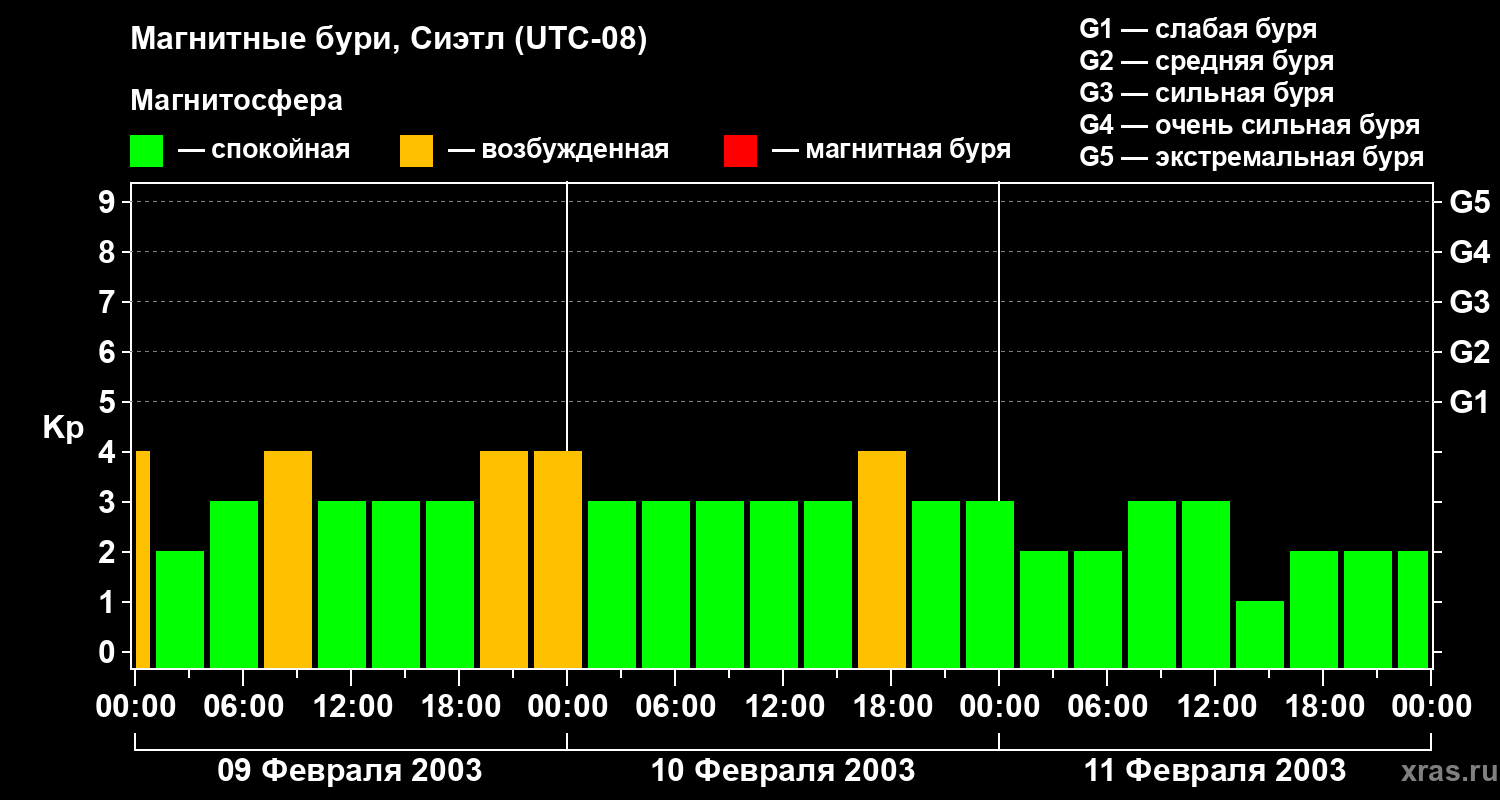 Изменения геомагнитного индекса Kp