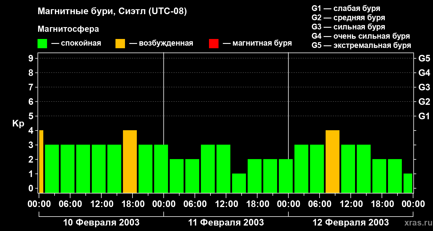 Изменения геомагнитного индекса Kp