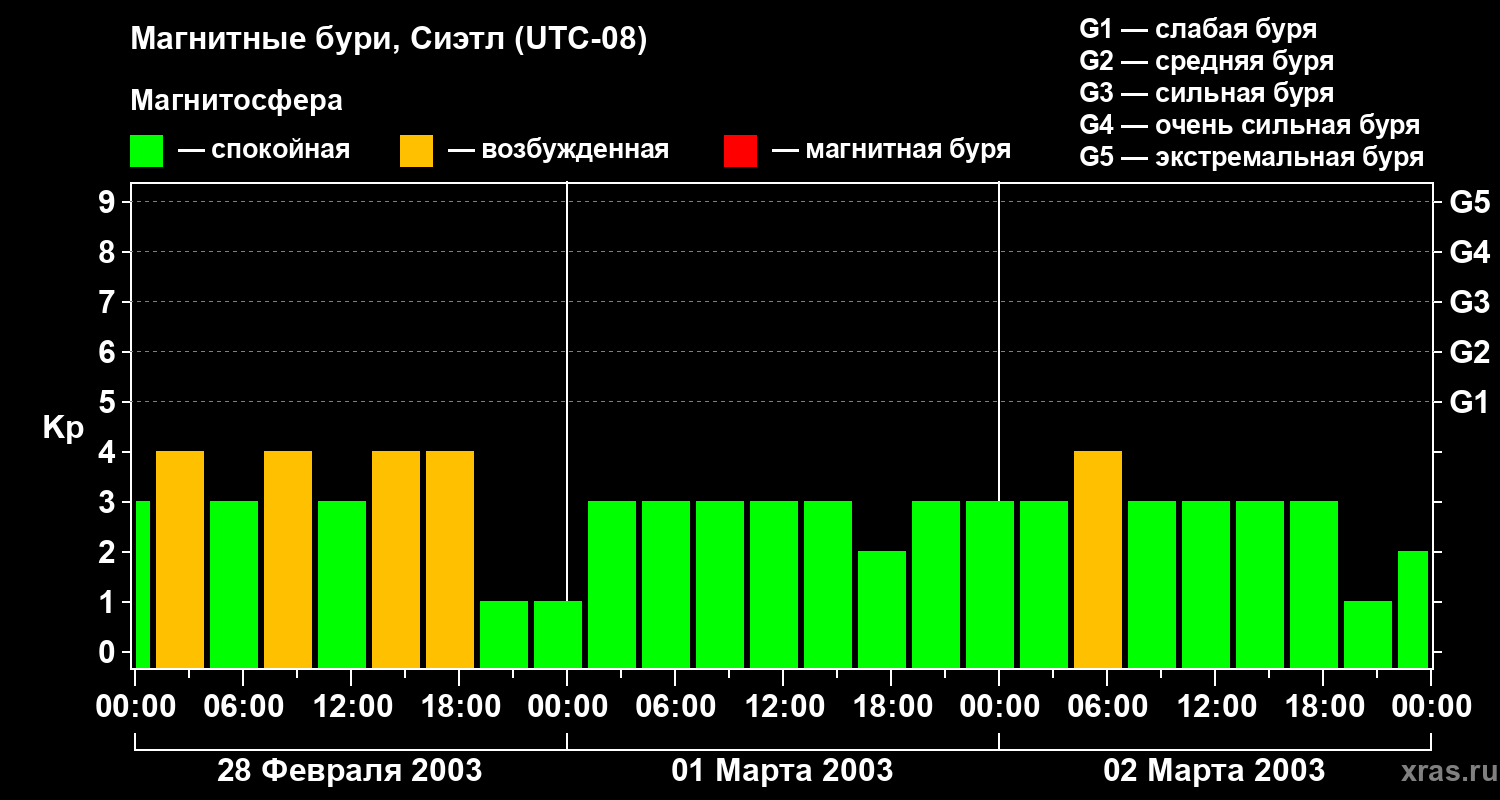 Изменения геомагнитного индекса Kp